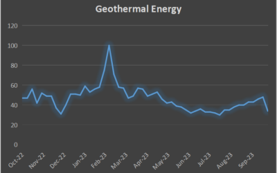 Why is Geothermal Energy Losing Traction