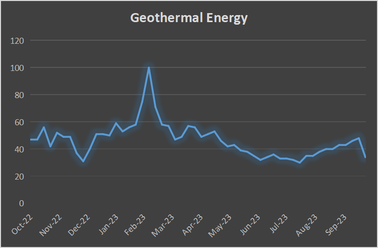 1 Year - Geothermal Energy Trend 261023
